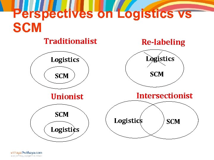 Perspectives on Logistics vs SCM Traditionalist Re-labeling Logistics SCM Unionist SCM Logistics Intersectionist Logistics