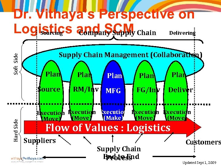 Soft Side Dr. Vithaya’s Perspective on Logistics and SCM Chain Delivering Sourcing Company Supply