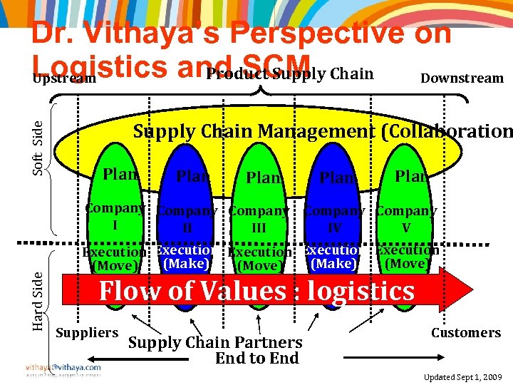 Soft Side Dr. Vithaya’s Perspective on Logistics and SCM Chain Downstream Product Supply Upstream