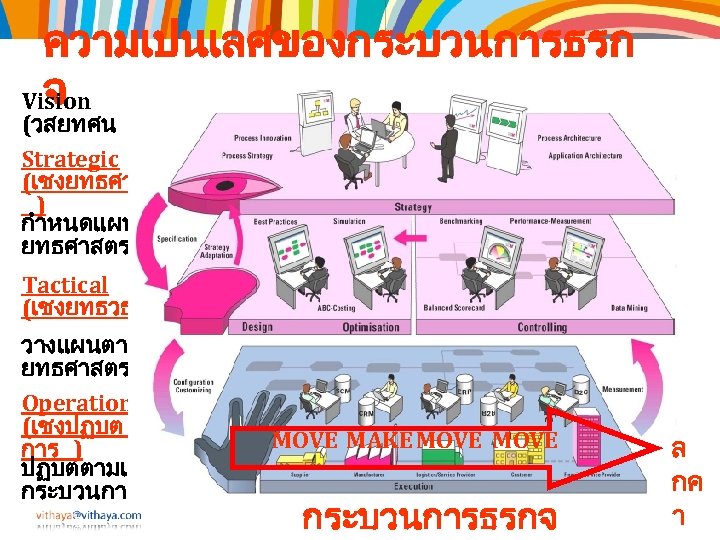 ความเปนเลศของกระบวนการธรก จ Vision (วสยทศน ) Strategic (เชงยทธศาสตร ) กำหนดแผน ยทธศาสตร Tactical (เชงยทธวธ ) วางแผนตาม