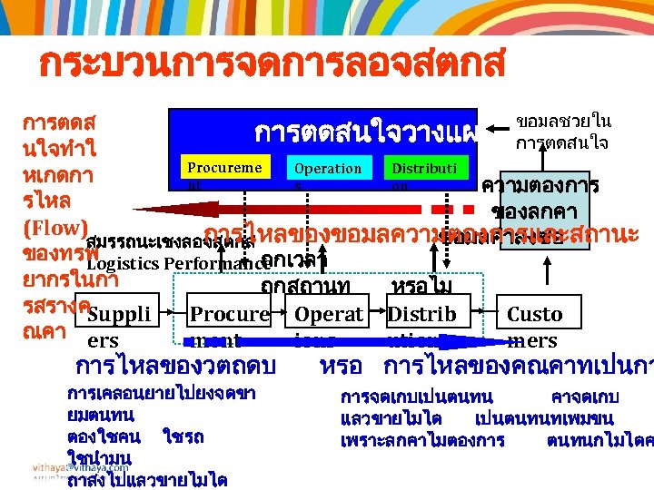 กระบวนการจดการลอจสตกส ขอมลชวยใน การตดสนใจวางแผน การตดสนใจ นใจทำใ Procureme Distributi Operation หเกดกา nt on s ความตองการ รไหล