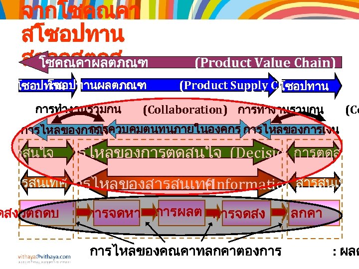 จากโซคณคา สโซอปทาน สลอจสตกส โซคณคาผลตภณฑ โซอปทาน การทำงานรวมกน (Product Value Chain) (Product Supply Chain) โซอปทาน (Collaboration)