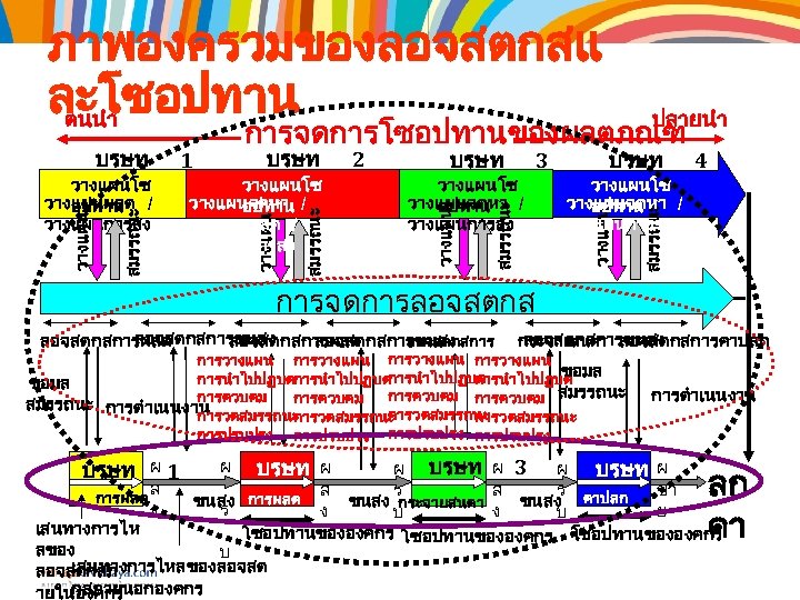 ภาพองครวมของลอจสตกสแ ละโซอปทาน ตนนำ บรษท วางแผนโซ วางแผนจดหา / อปทาน วางแผนการขาย 4 สมรรถนะ วางแผนโซ วางแผนจดหา /