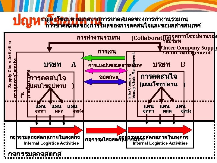 การเงน บรษท A การตดสนใจ แผน จดหา แผน ผลต แผน จดสง างบรษท Inter Company Supply