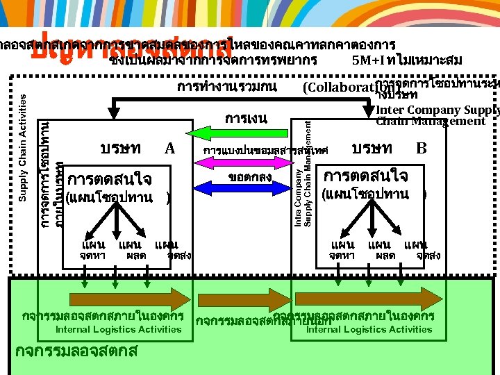 ปญหาลอจสตกส การเงน บรษท A การตดสนใจ แผน จดหา แผน ผลต แผน จดสง างบรษท Inter Company