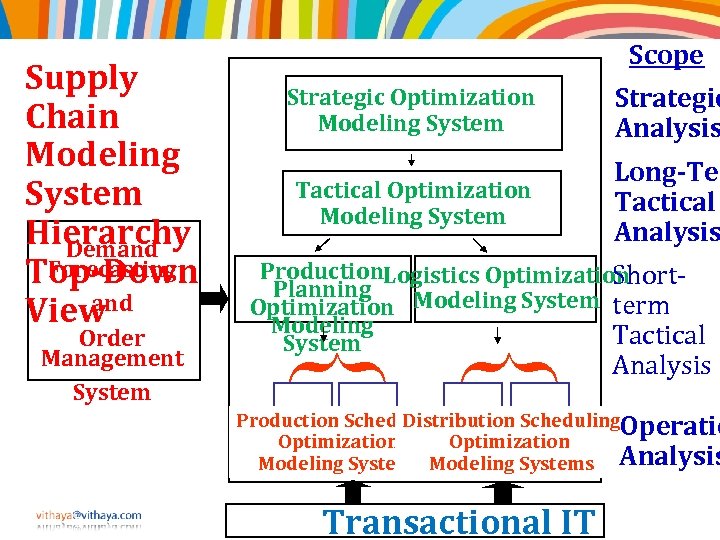 Supply Chain Modeling System Hierarchy Demand Forecasting Top-Down and View Strategic Optimization Modeling System