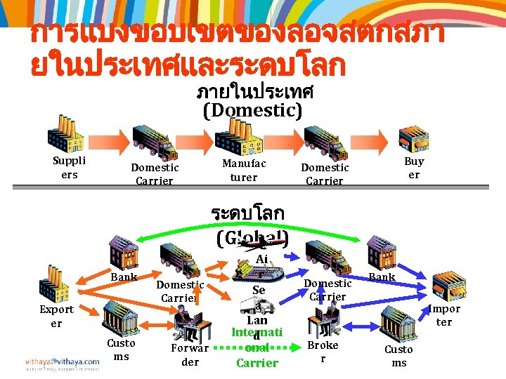 การแบงขอบเขตของลอจสตกสภา ยในประเทศและระดบโลก ภายในประเทศ (Domestic) Suppli ers Domestic Carrier Manufac turer Buy er Domestic Carrier