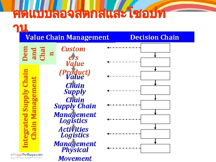 คดแบบลอจสตกสและโซอปท าน Value Chain Management Integrated Supply Chain Dem and Chain Management Chai n