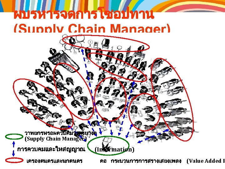 ผบรหารจดการโซอปทาน (Supply Chain Manager) วาทยกรหรอผควบคมวงดรยางค (Supply Chain Manager) การควบคมและใหสญญาณ เครองดนตรและนกดนตร (Information) คอ กระบวนการการสรางเสยงเพลง (Value