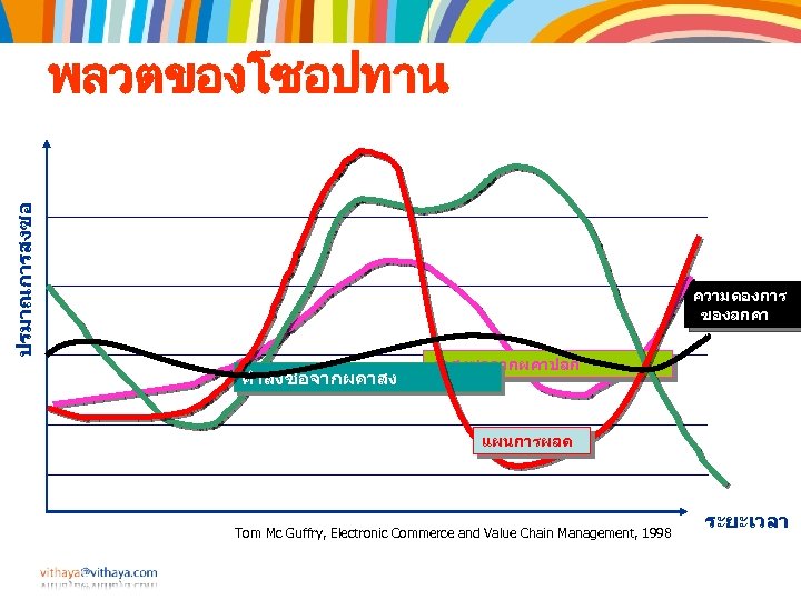 ปรมาณการสงซอ พลวตของโซอปทาน ความตองการ ของลกคา คำสงซอจากผคาสง คำสงซอจากผคาปลก แผนการผลต Tom Mc Guffry, Electronic Commerce and Value