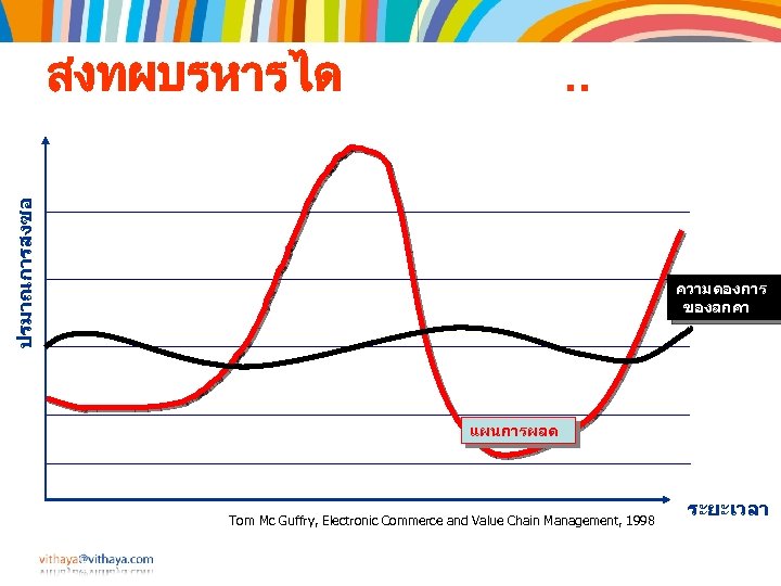 สงทผบรหารได ปรมาณการสงซอ . . ความตองการ ของลกคา แผนการผลต Tom Mc Guffry, Electronic Commerce and Value