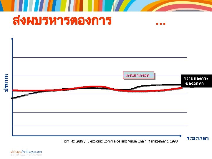 ปรมาณ สงผบรหารตองการ . . . แผนการผลต Tom Mc Guffry, Electronic Commerce and Value Chain