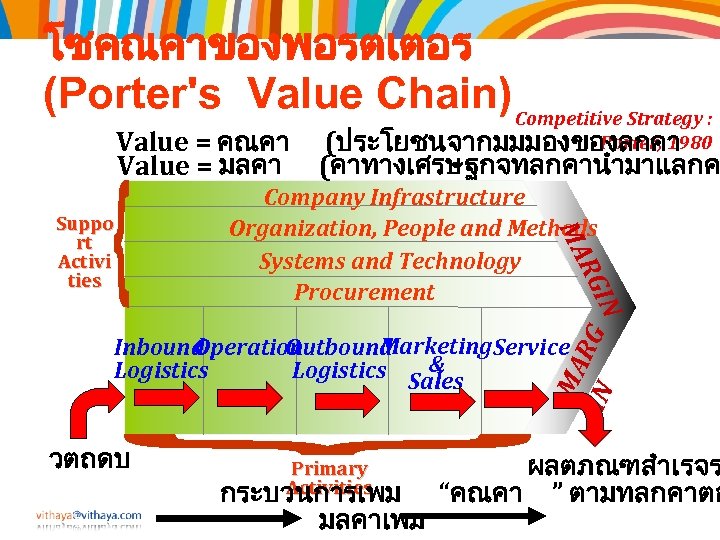 โซคณคาของพอรตเตอร (Porter's Value Chain) Competitive Strategy : Value = คณคา Value = มลคา Company