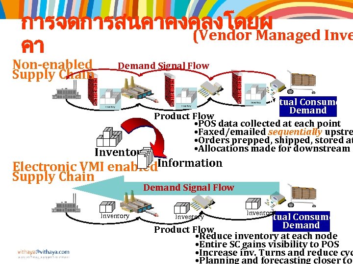 การจดการสนคาคงคลงโดยผ (Vendor Managed Inve คา Non-enabled Supply Chain Demand Signal Flow Inventory Actual Consumer