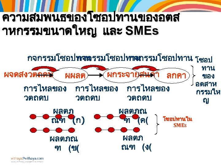 ความสมพนธของโซอปทานของอตส าหกรรมขนาดใหญ และ SMEs กจกรรมโซอปทาน โซอป ผจดสงวตถดบ ผผลต ผกระจายสนคา ลกคา การไหลของ วตถดบ ผลตภ ณฑ