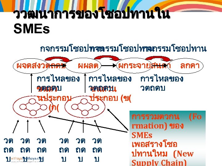 ววฒนาการของโซอปทานใน SMEs กจกรรมโซอปทาน ผจดสงวตถดบ ผผลต ผกระจายสนคา ลกคา การไหลของ วตถดบ ชนสวน นประกอบ (ข( (ก( การรวมตวกน