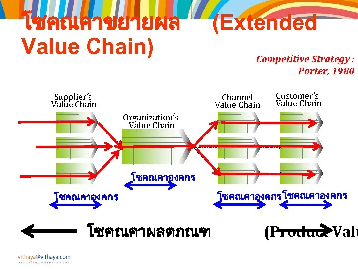 โซคณคาขยายผล Value Chain) Supplier’s Value Chain (Extended Competitive Strategy : Porter, 1980 Channel Value