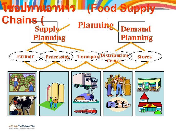 โซอปทานอาหาร (Food Supply Chains ( Planning Supply Planning Farmer Processing Demand Planning Transport Distribution