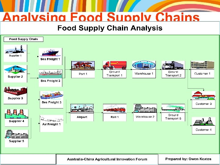 Analysing Food Supply Chains 