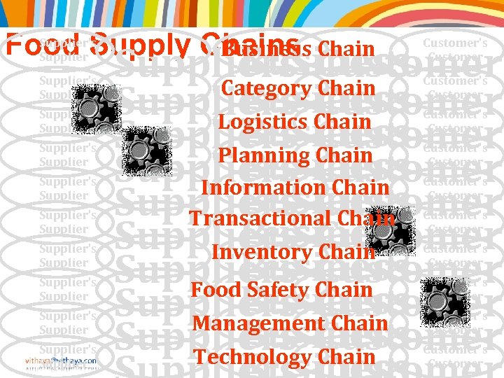 Supplier’s Food Supply Chains Chain Business Supplier Supplier’s Supplier Supplier’s Supplier’s Supplier Business Suppliers