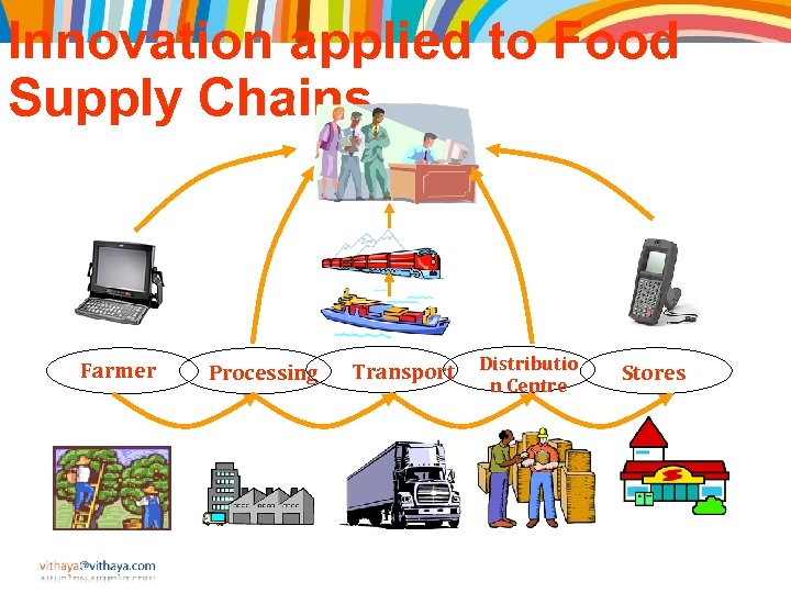 Innovation applied to Food Supply Chains Farmer Processing Transport Distributio n Centre Stores 