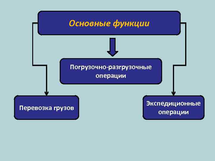Основные функции Погрузочно-разгрузочные операции Перевозка грузов Экспедиционные операции 
