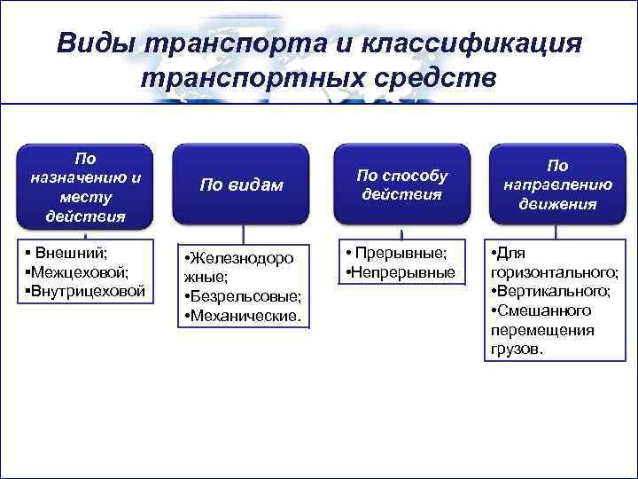 Виды транспорта и классификация транспортных средств По назначению и месту действия § Внешний; §Межцеховой;
