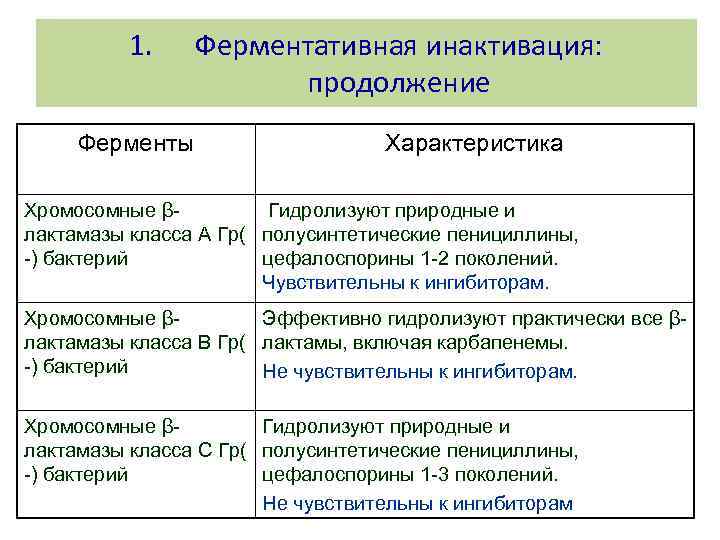 1. Ферменты Ферментативная инактивация: продолжение Характеристика Хромосомные βГидролизуют природные и лактамазы класса А Гр(