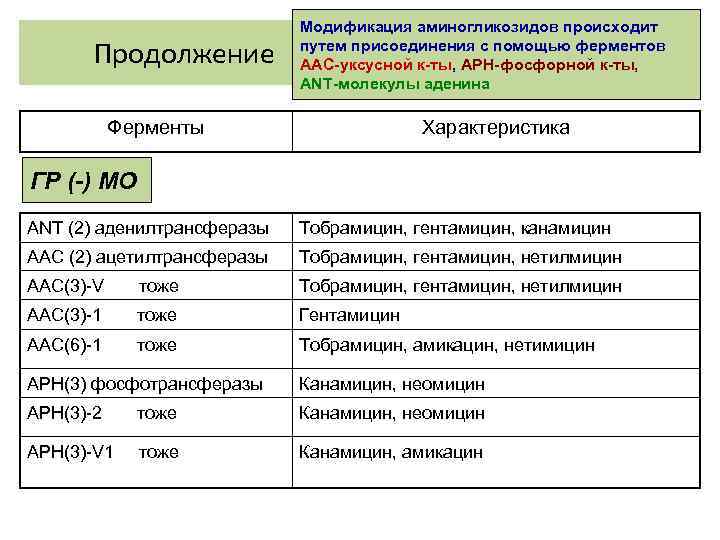 Продолжение Модификация аминогликозидов происходит путем присоединения с помощью ферментов ААС-уксусной к-ты, АРН-фосфорной к-ты, АNT-молекулы