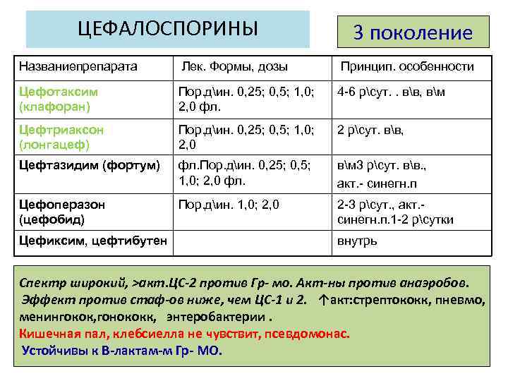 ЦЕФАЛОСПОРИНЫ 3 поколение Названиепрепарата Лек. Формы, дозы Принцип. особенности Цефотаксим (клафоран) Пор. дин. 0,