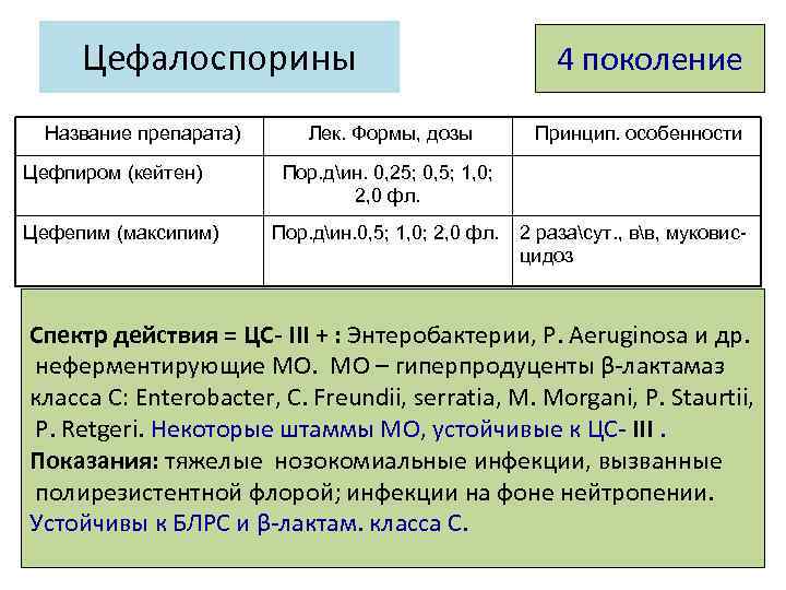 Цефалоспорины Название препарата) Цефпиром (кейтен) Цефепим (максипим) Лек. Формы, дозы 4 поколение Принцип. особенности