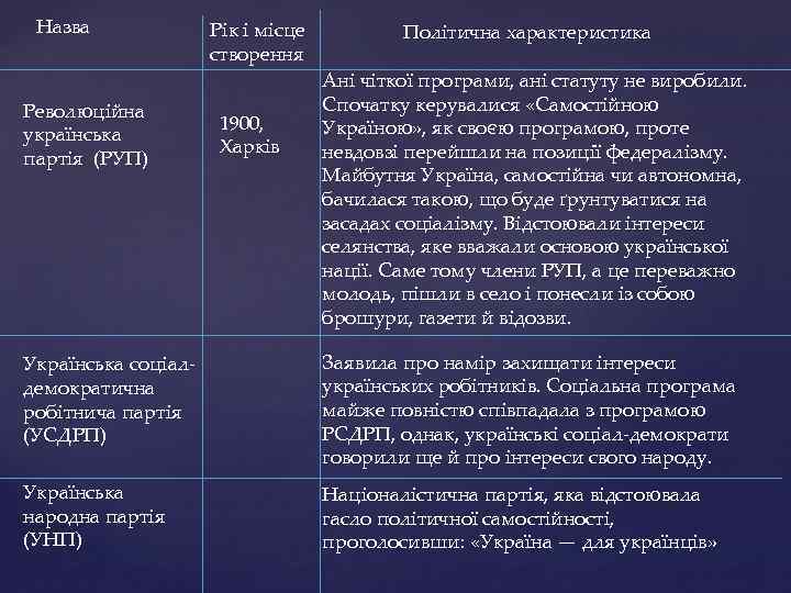 Назва Революційна українська партія (РУП) Рік і місце створення 1900, Харків Політична характеристика Ані