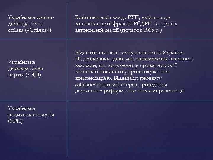 Українська соціалдемократична спілка ( «Спілка» ) Українська демократична партія (УДП) Українська радикальна партія (УРП)