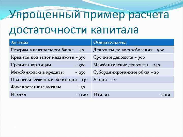 Упрощенный пример расчета достаточности капитала Активы Обязательства Резервы в центральном банке – 40 Депозиты