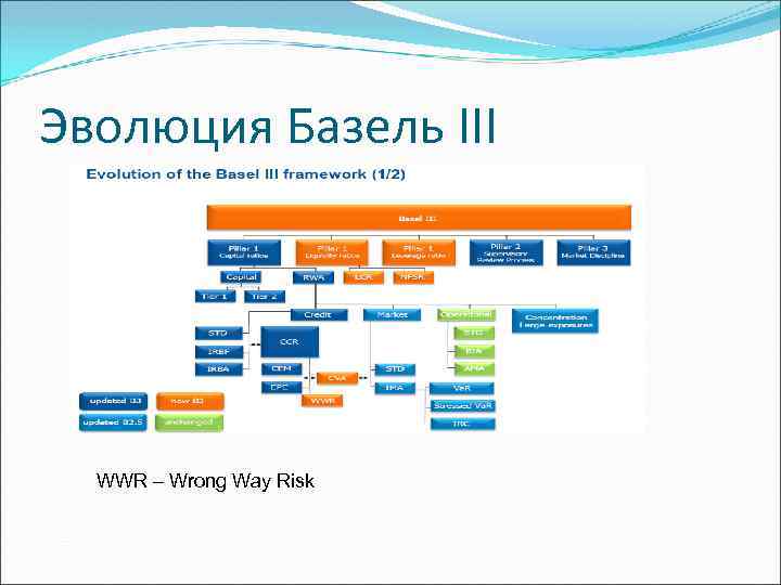 Эволюция Базель III WWR – Wrong Way Risk 