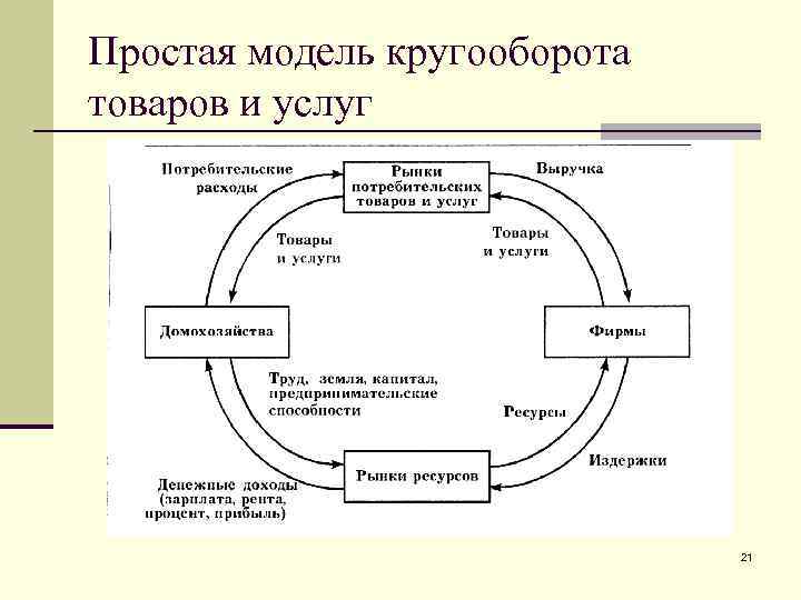 Модель кругооборота рынка