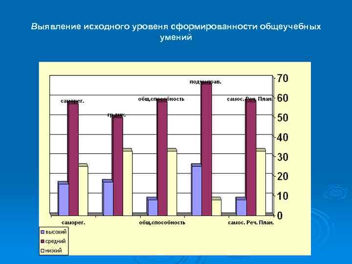 Выявление исходного уровеня сформированности общеучебных умений 