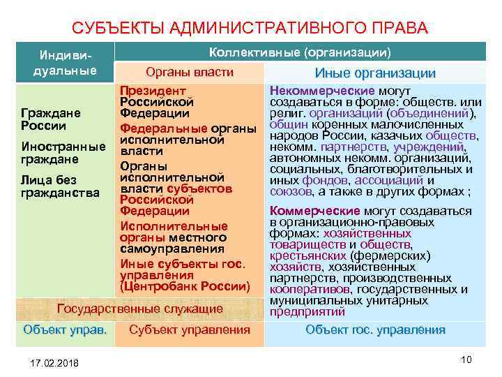СУБЪЕКТЫ АДМИНИСТРАТИВНОГО ПРАВА СУБЪЕКТЫ Индивидуальные Граждане России Иностранные граждане Лица без гражданства Коллективные (организации)
