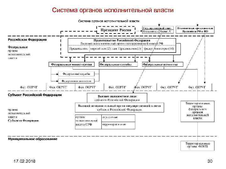 Система органов исполнительной власти 17. 02. 2018 30 