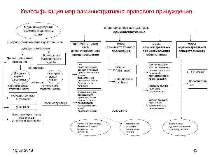 Виды мер принуждения схема