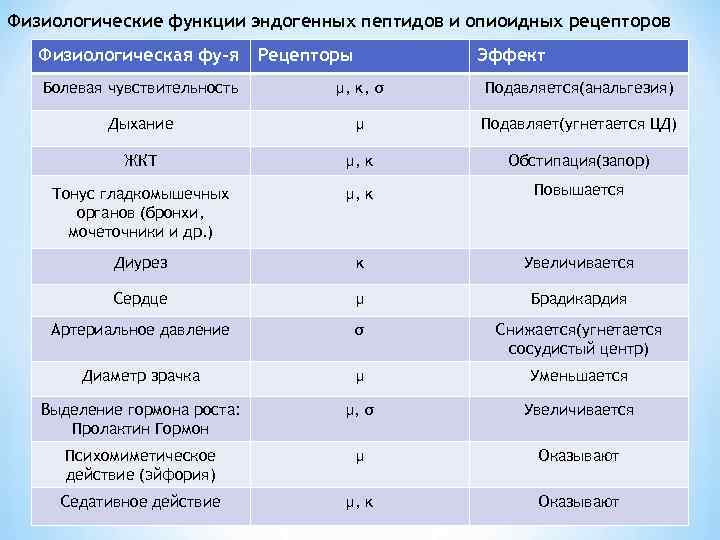 Физиологические функции эндогенных пептидов и опиоидных рецепторов Физиологическая фу-я Рецепторы Эффект Болевая чувствительность μ,