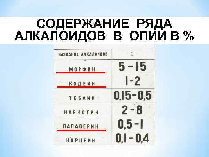 СОДЕРЖАНИЕ РЯДА АЛКАЛОИДОВ В ОПИИ В % 