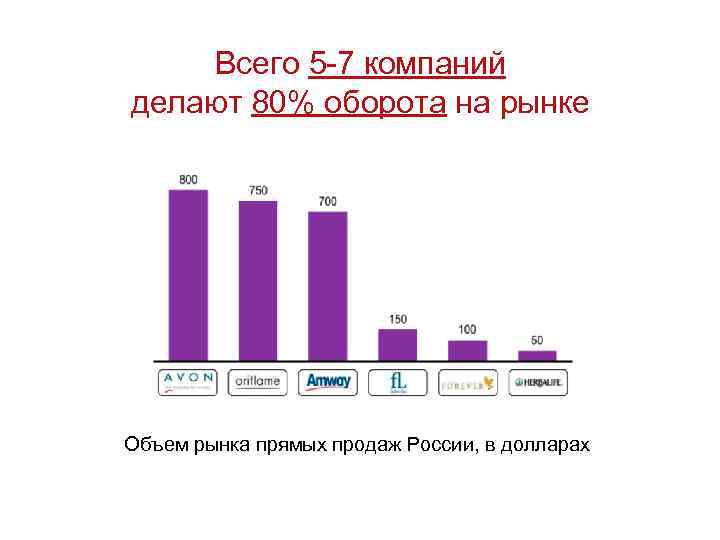 Всего 5 -7 компаний делают 80% оборота на рынке Объем рынка прямых продаж России,