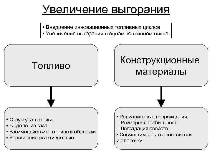 Увеличение выгорания • Внедрение инновационных топливных циклов • Увеличение выгорания в одном топливном цикле