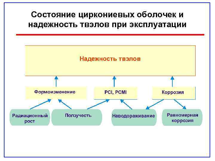 Состояние циркониевых оболочек и надежность твэлов при эксплуатации 