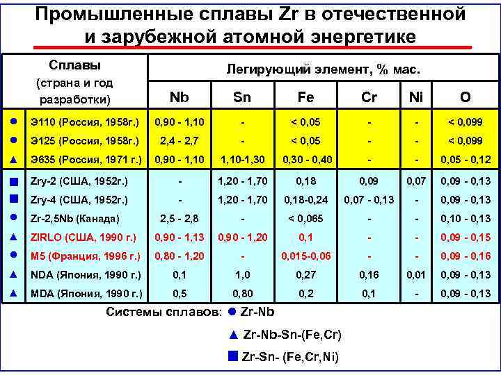 Промышленные сплавы Zr в отечественной и зарубежной атомной энергетике Сплавы (страна и год разработки)