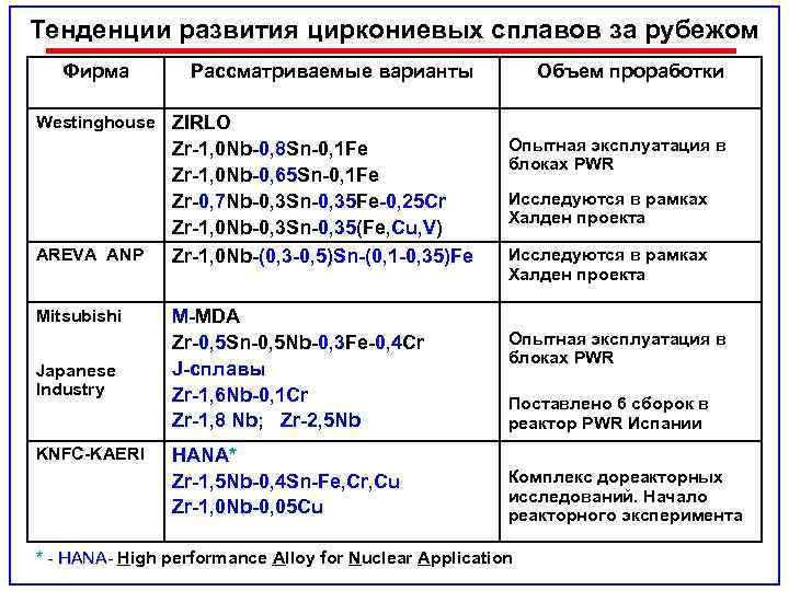 Тенденции развития циркониевых сплавов за рубежом Фирма Рассматриваемые варианты Объем проработки Westinghouse ZIRLO AREVA