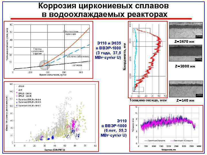 Коррозия циркониевых сплавов в водоохлаждаемых реакторах Z=3670 мм Координата, мм Э 110 и Э