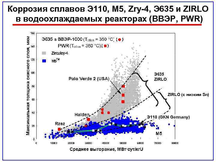 Коррозия сплавов Э 110, M 5, Zry-4, Э 635 и ZIRLO в водоохлаждаемых реакторах