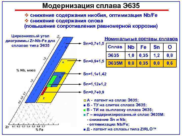 Модернизация сплава Э 635 v снижение содержания ниобия, оптимизация Nb/Fe v снижение содержания олова